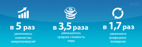 5-кратное увеличение показателя конверсии для сайта по продаже CRM-систем