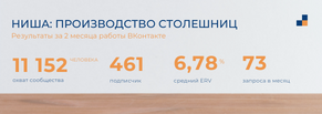 Как производителю столешниц получать 60 целевых запросов в месяц ВКонтакте при 450 подписчиках