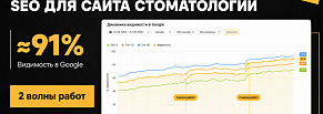 SEO для сайта стоматологии: видимость в Google выросла с ≈60 % до ≈91 % за две волны работ