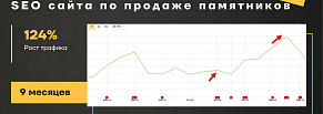 Сайт по продаже памятников: с 7 890 до 11 800 кликов из Google за полугодие после смены подрядчика