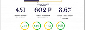 Более 100 лидов в месяц по 602 руб. для автомобильного бренда Renault в Калининграде