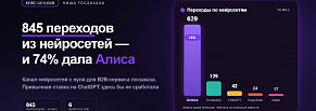 Кейс: запустили канал нейросетей с нуля для B2B SaaS-сервиса и получили 845 переходов за 18 месяцев