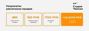 Как с нуля запустить продажи азиатской еды в Telegram на 1,5 млн рублей. Кейс Студии Чижова