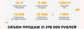 Как мы за 5 месяцев принесли 11 199 заказов на 21 млн рублей для сервиса доставки еды