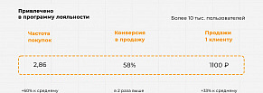 Как сетевому ритейлеру на 60% увеличить частоту покупок с помощью рассылки «ВКонтакте»