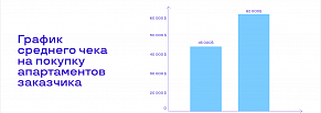 Как снизить цену целевой заявки на 44% и увеличить чек продажи апартаментов на 37%?