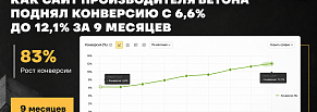 Как сайт производителя бетона поднял конверсию с 6,6% до 12,1% за 9 месяцев