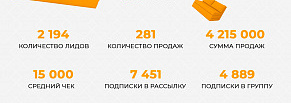 Как за 9 месяцев сделать 280 продаж для магазина мебели на 4,2 млн рублей
