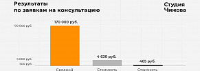 Как привлечь 500+ заявок для пластического хирурга из Instagram. Кейс д-ра Круглика и Студии Чижова