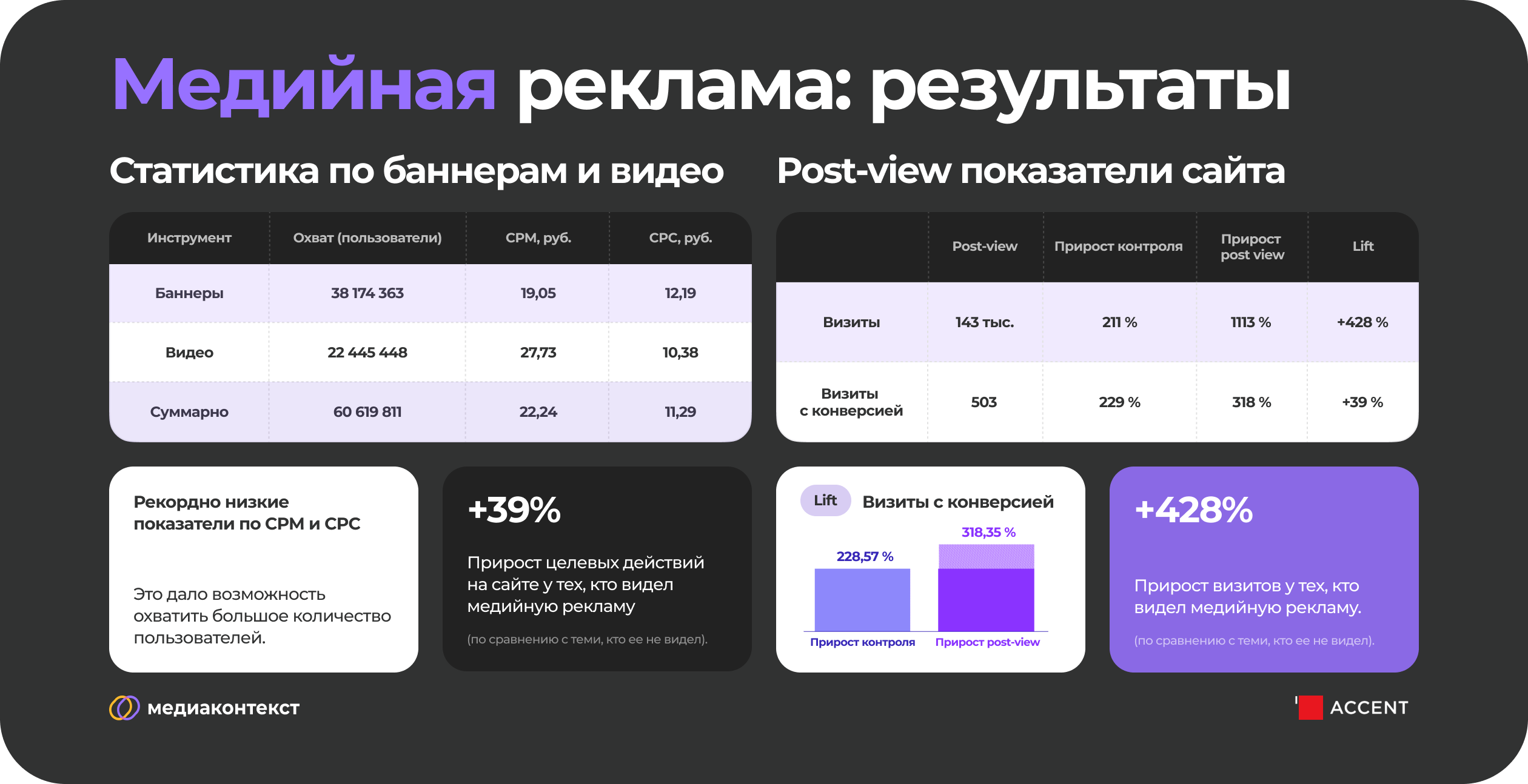 Результаты медийной рекламы