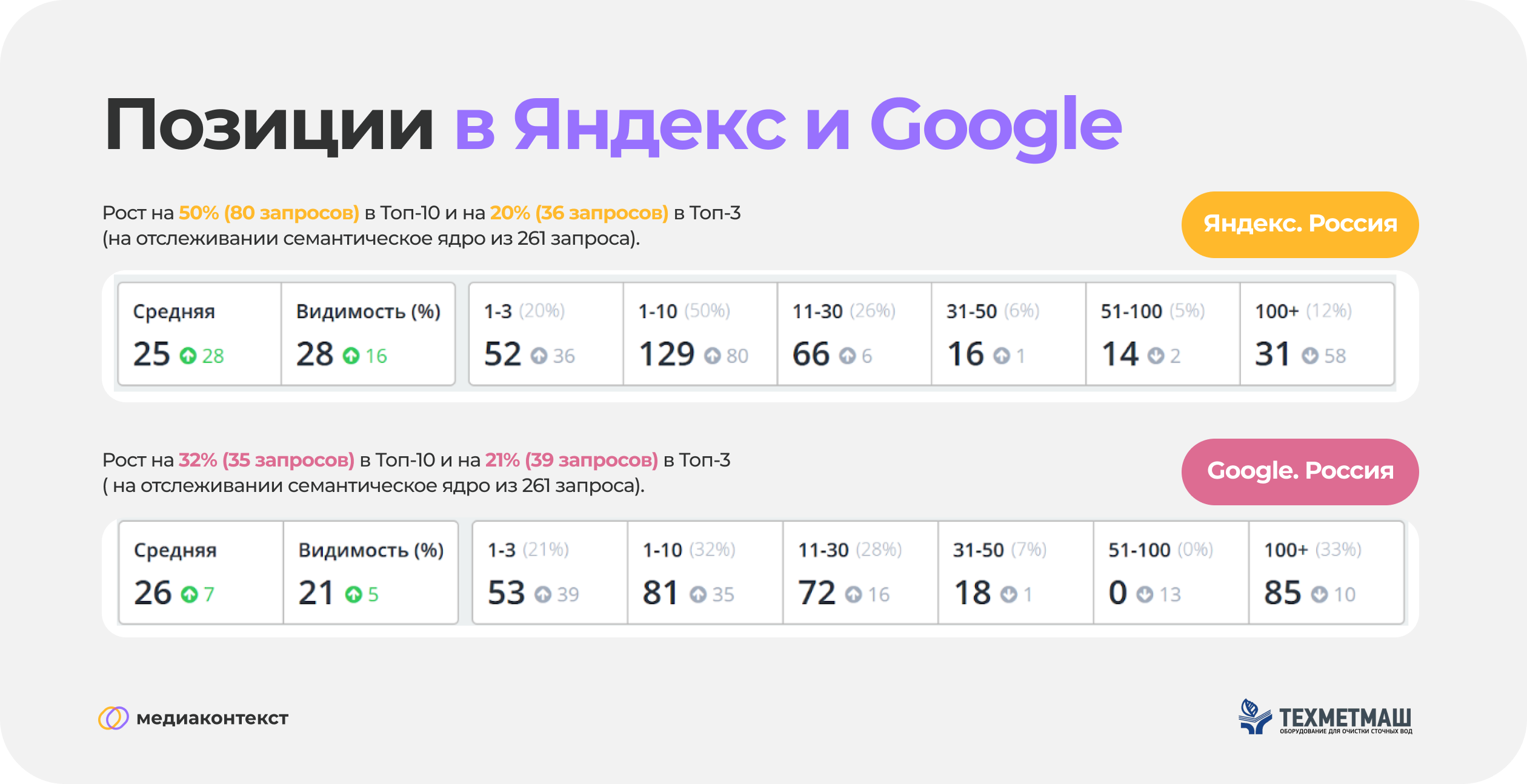 Позиции в Яндекс и Google