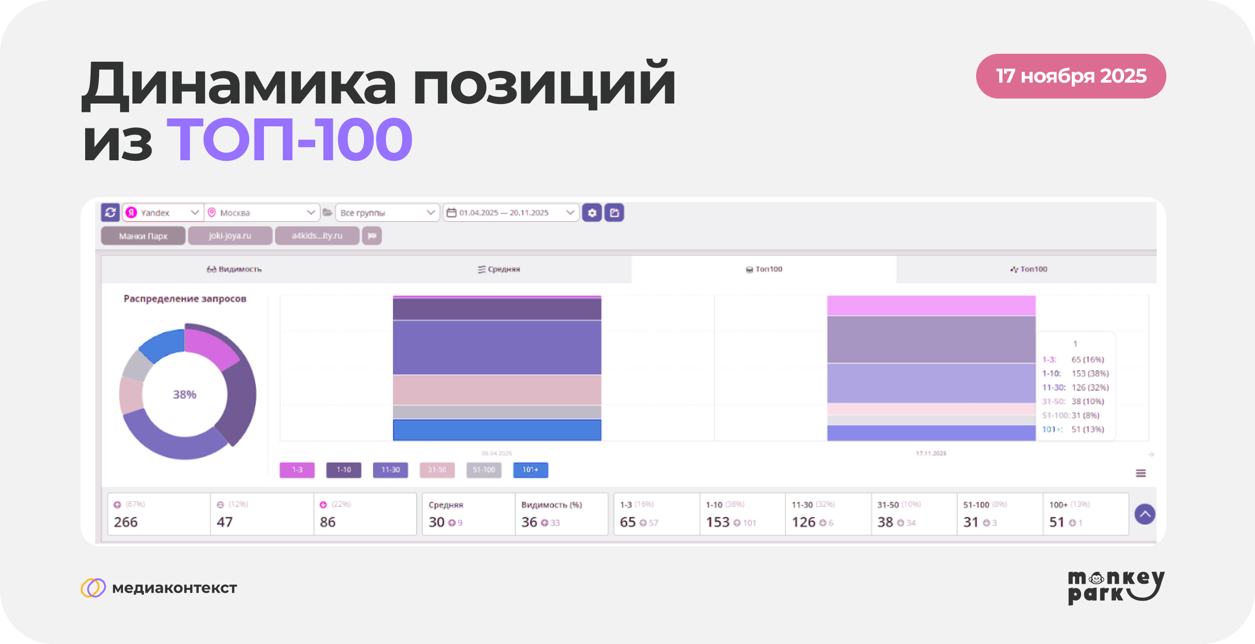 Динамика позиций из ТОП-100 ноябрь
