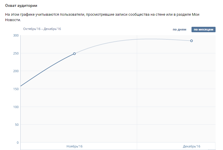 Динамика охвата аудитории постами аккаунта в социальной сети Vkontakte.ru.