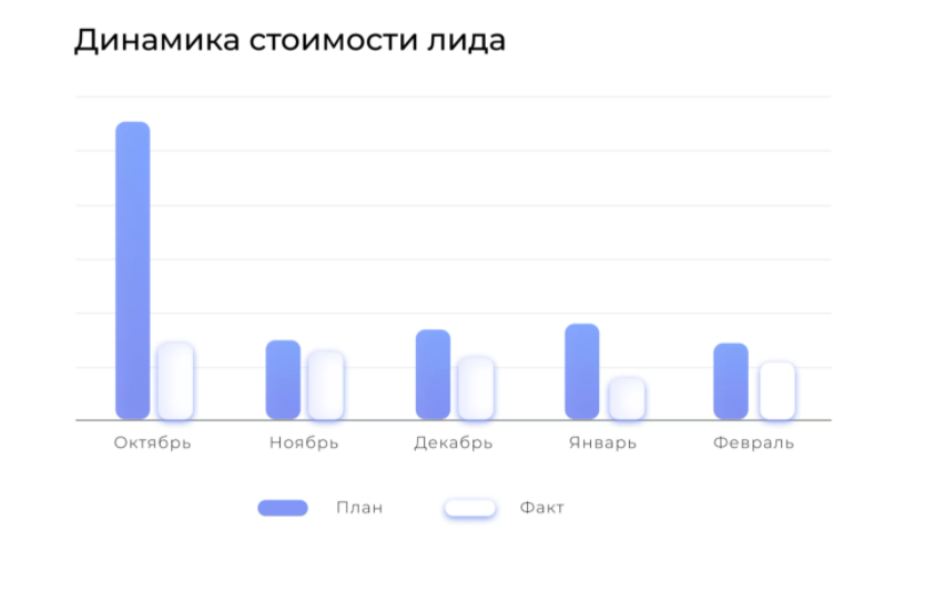 Вебинар тарифы. Стоимость Лида. Цена Лида в Дубае.