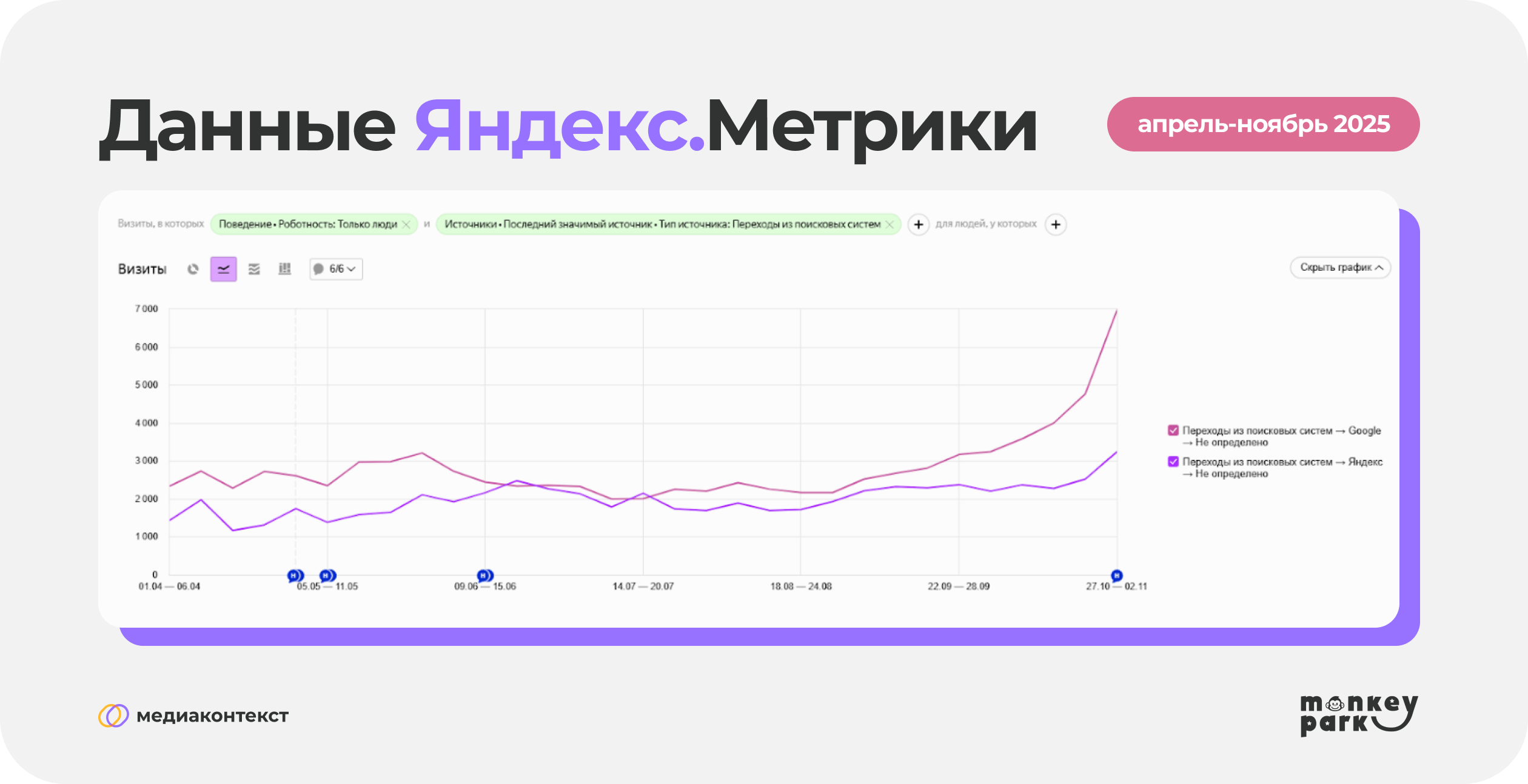 Данные Яндекс Метрики