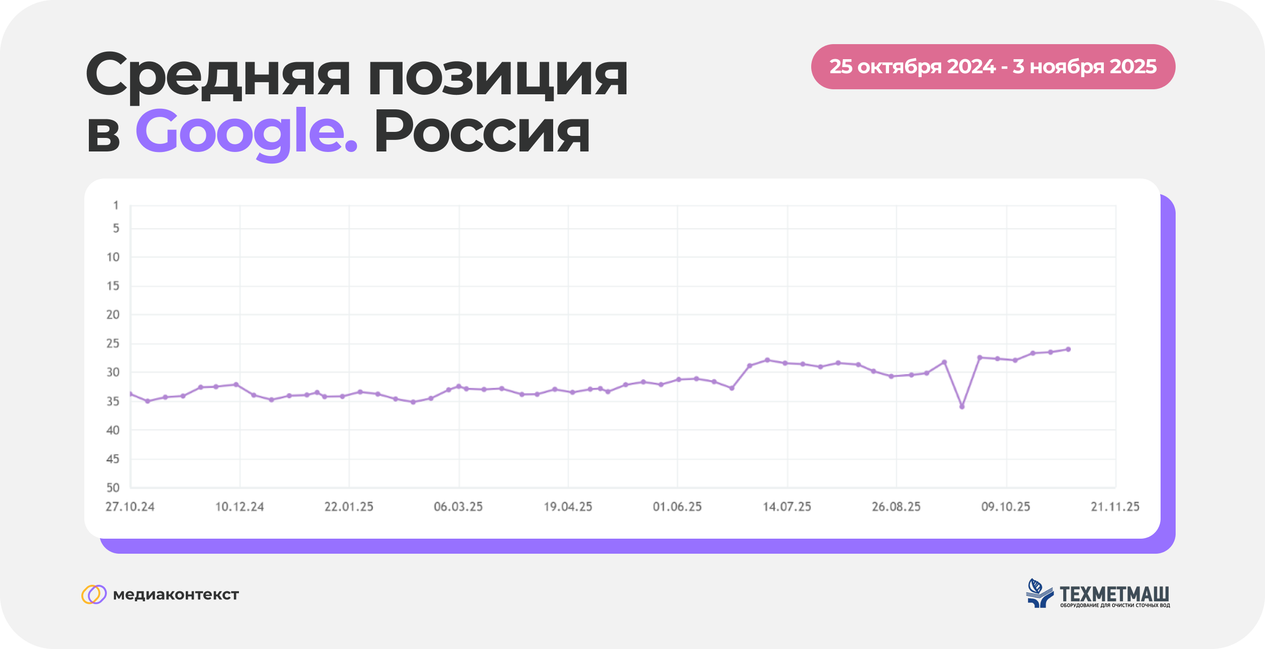 Средняя позиция в Google.Россия