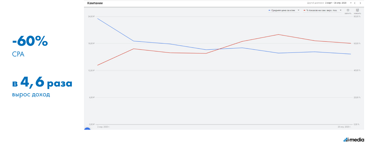 СРС и % показов на первой позиции поиска Google в марте-апреле 2020