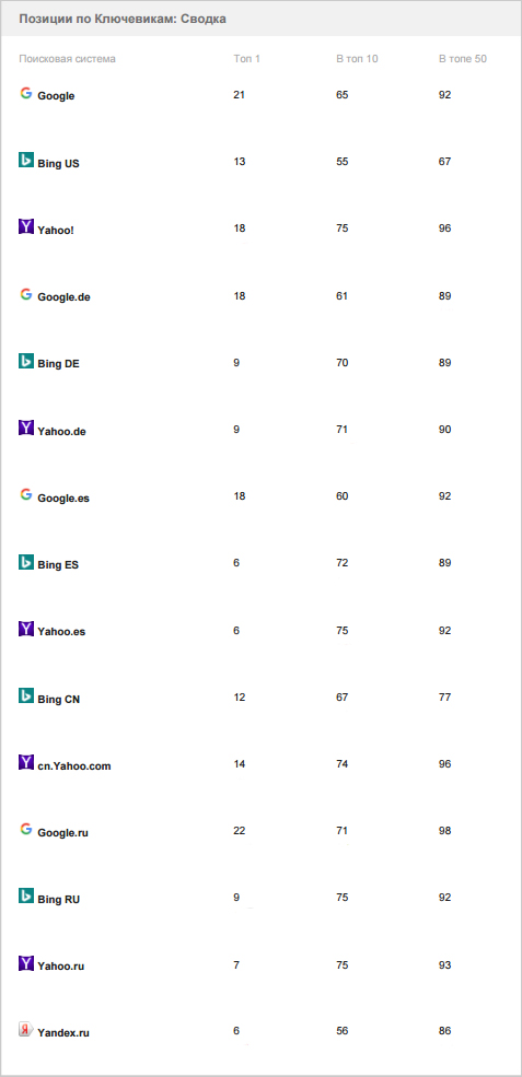 Таблица с позициями портала в выдаче поисковых систем