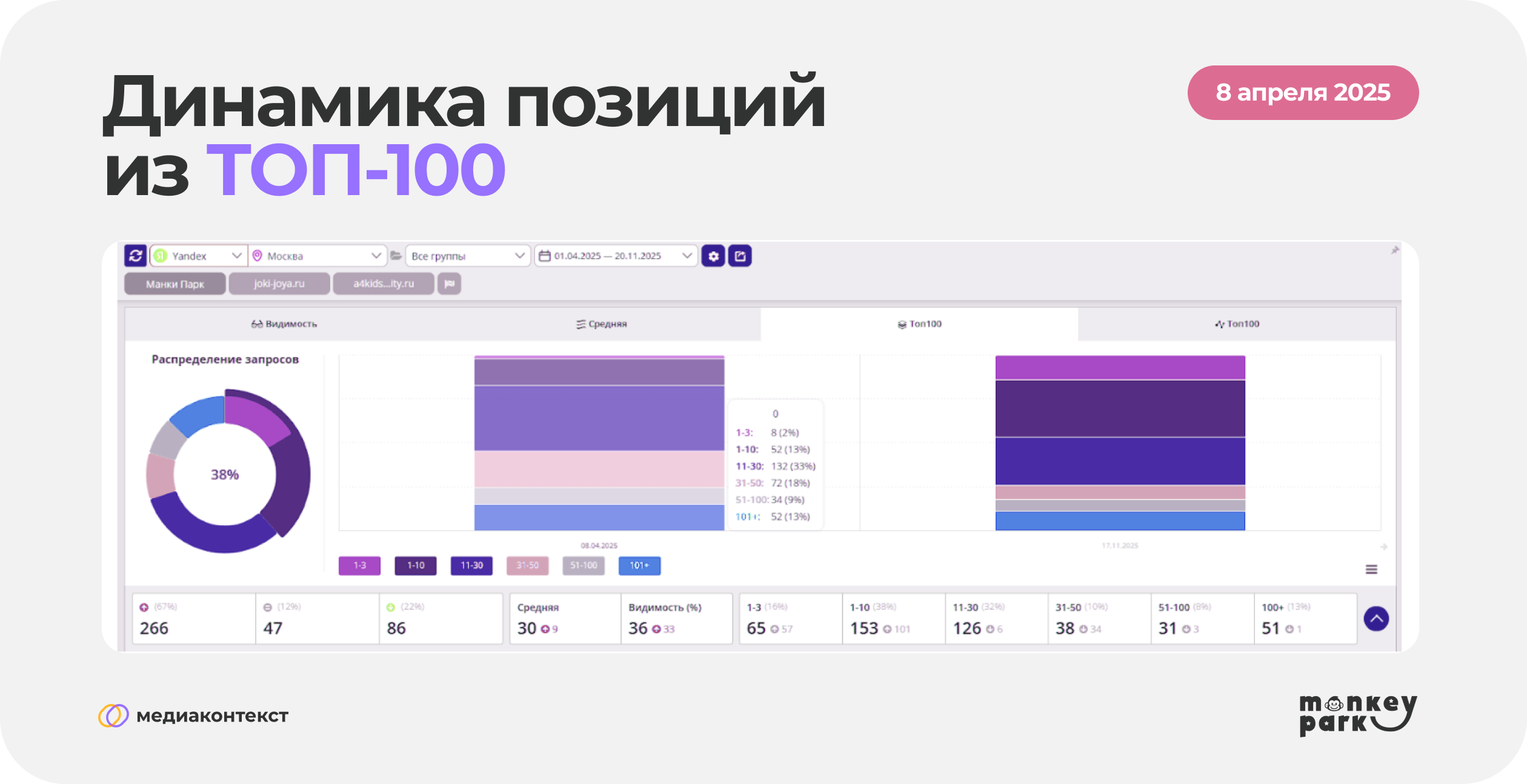 Динамика позиций из ТОП-100 апрель