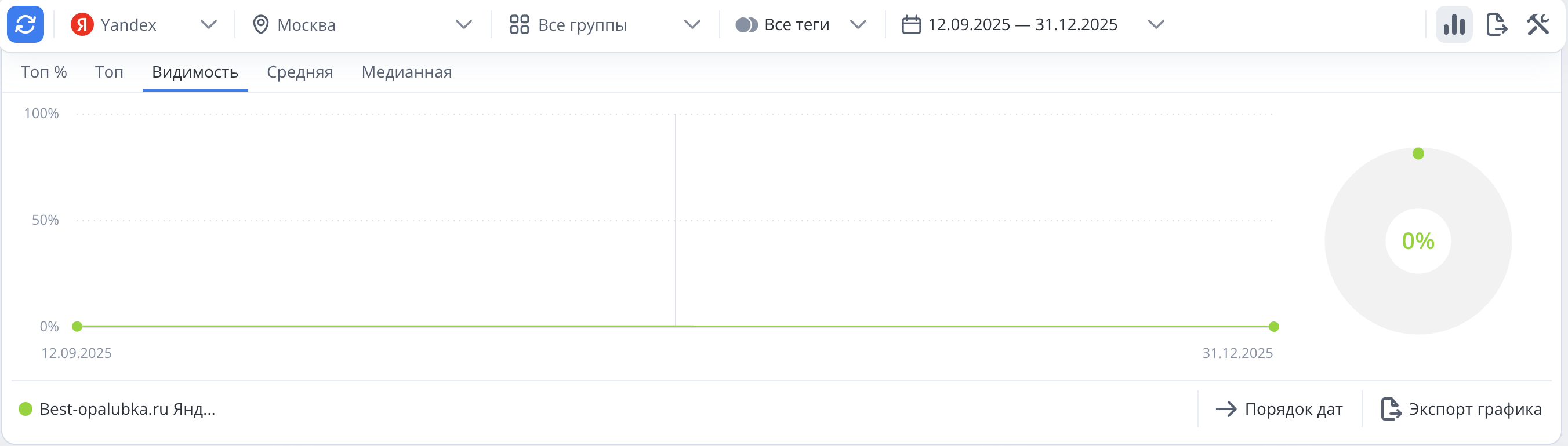 Динамика сайта до перезапуска