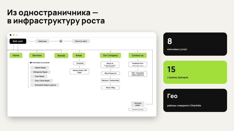 Структура сайта CLT Fixer: услуги, производители и районы обслуживания