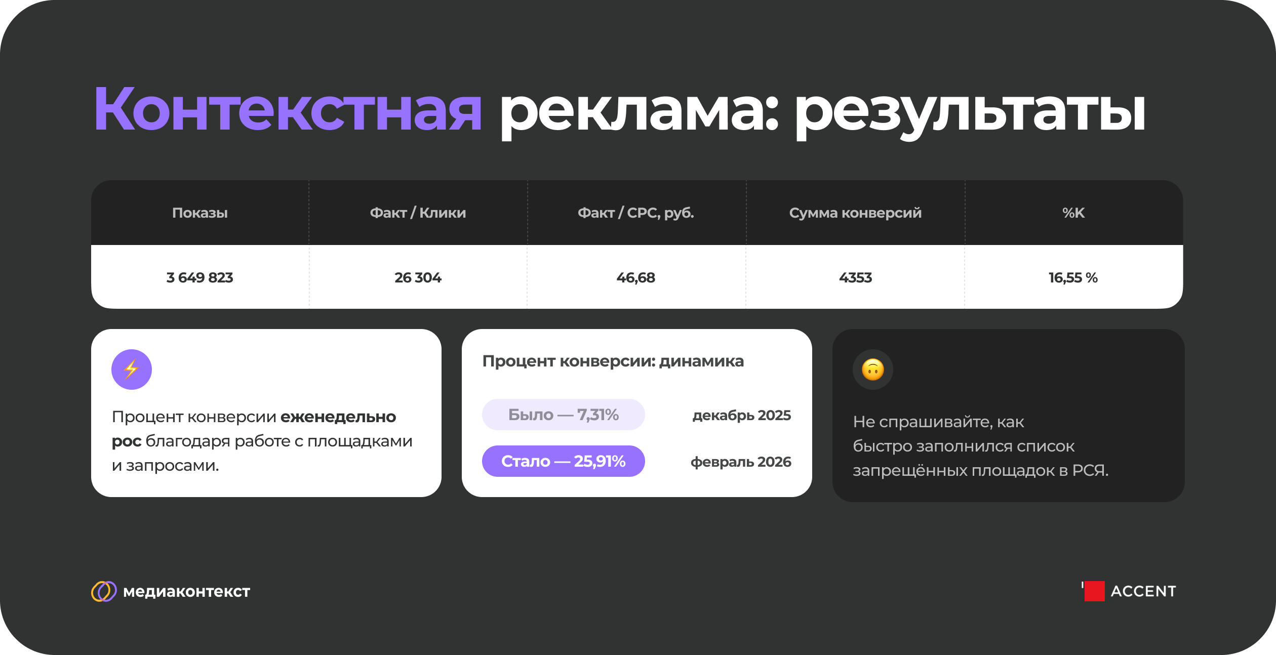Результаты контекстной рекламы