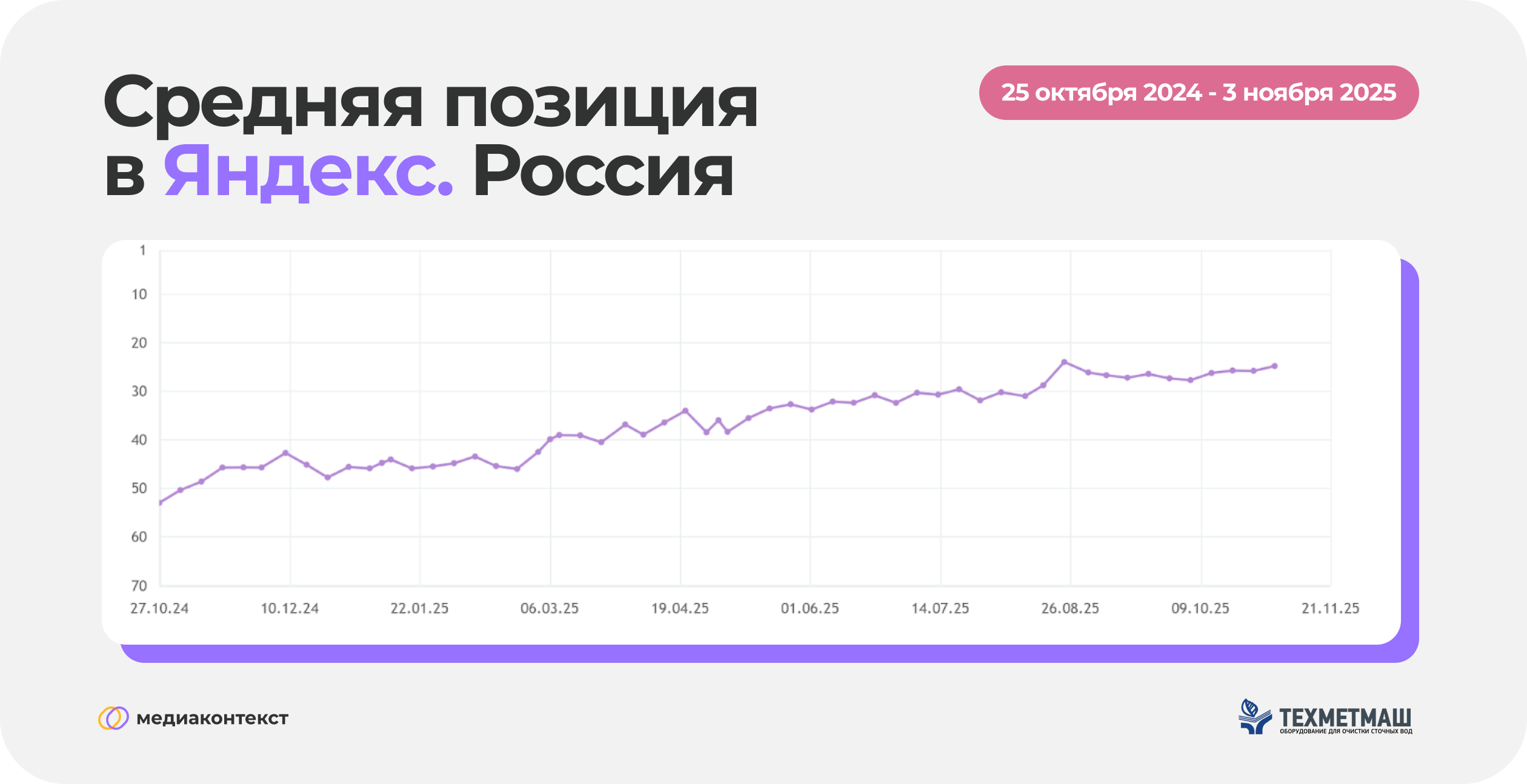 Средняя позиция в Яндекс.Россия
