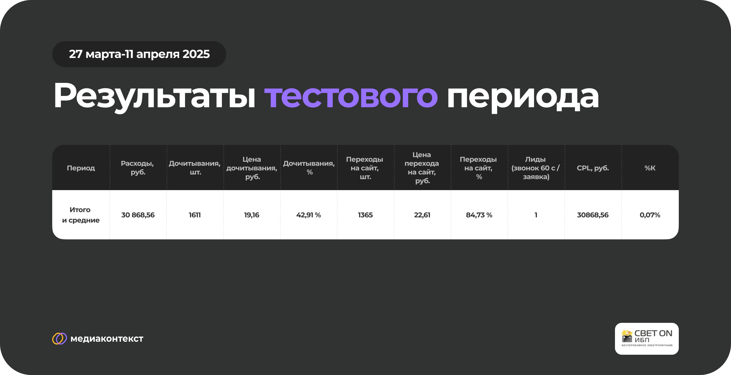 Результаты тестового периода