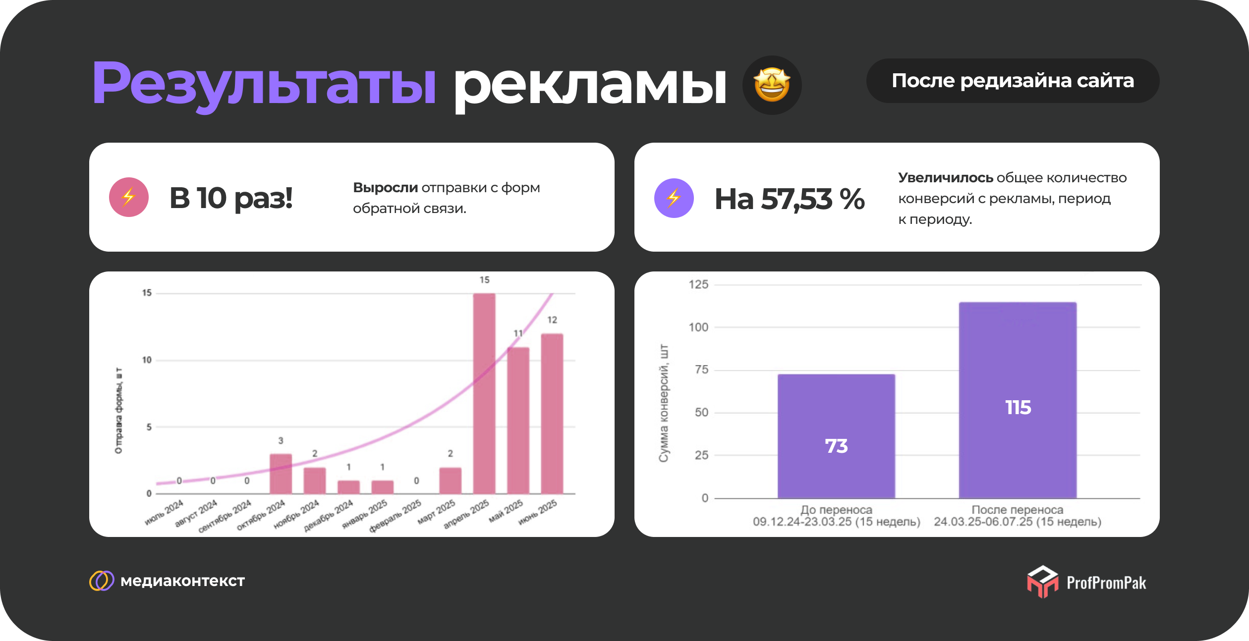 Результаты ведения РК