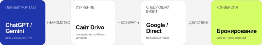 Возможный путь клиента Drivo: рекомендация нейросети, изучение сайта, повторный визит и бронирование