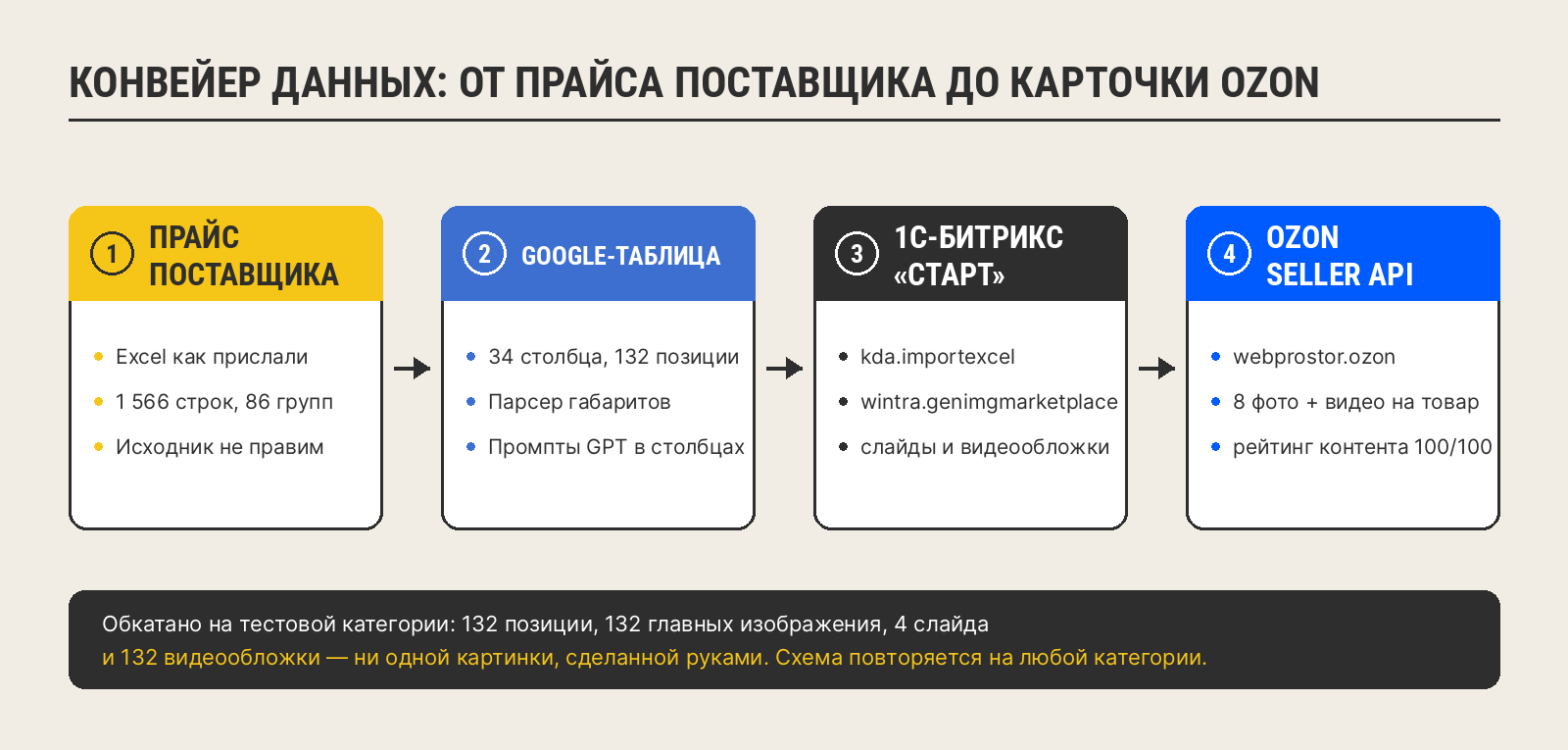 Конвейер данных: от прайса поставщика до карточки Ozon