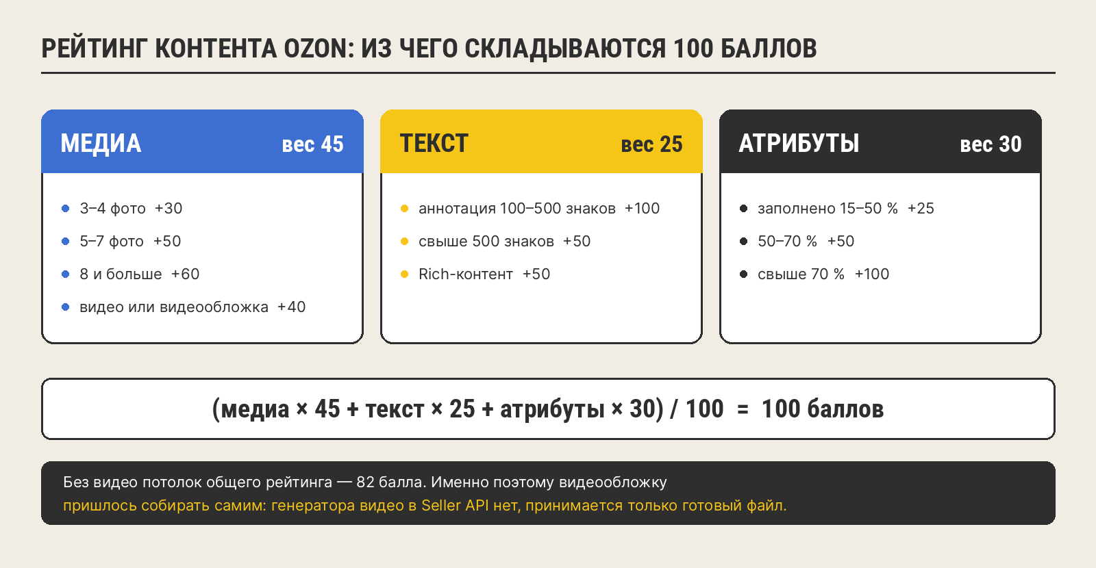 Рейтинг контента Ozon: из чего складываются 100 баллов