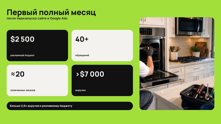 Результаты первого полного месяца: около 2500 долларов бюджета, более 40 обращений, около 20 заказов и более 7000 долларов выручки