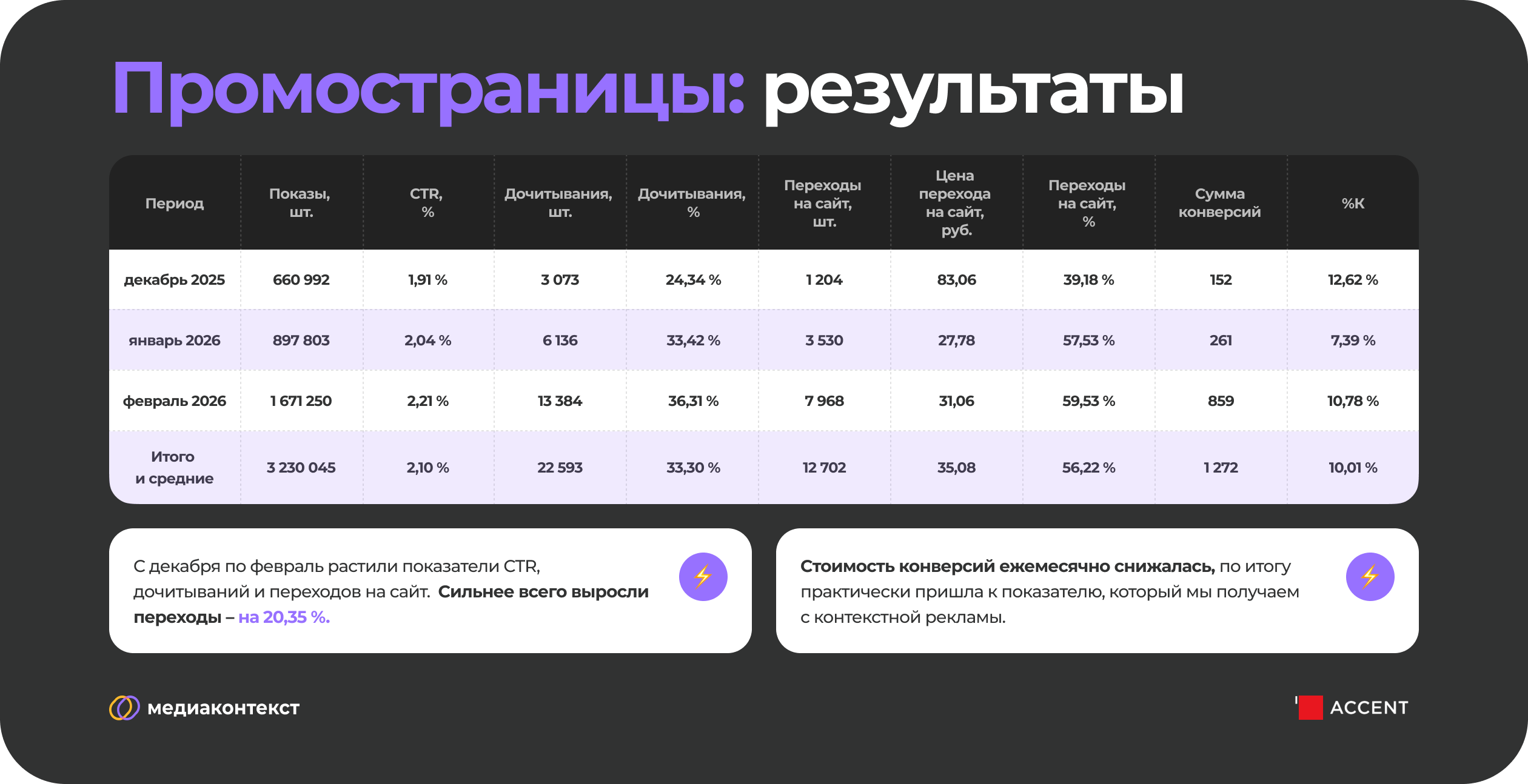 Результаты рекламы в Промостраницах