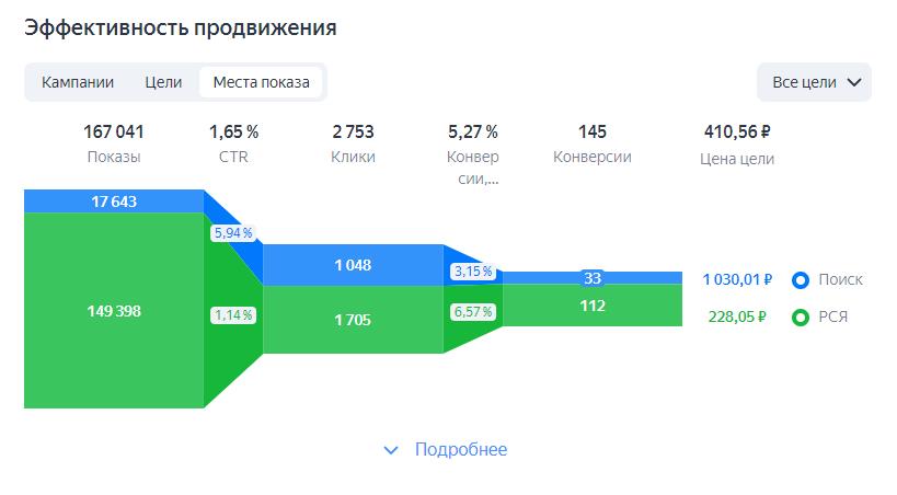 запуск Яндекс Директ