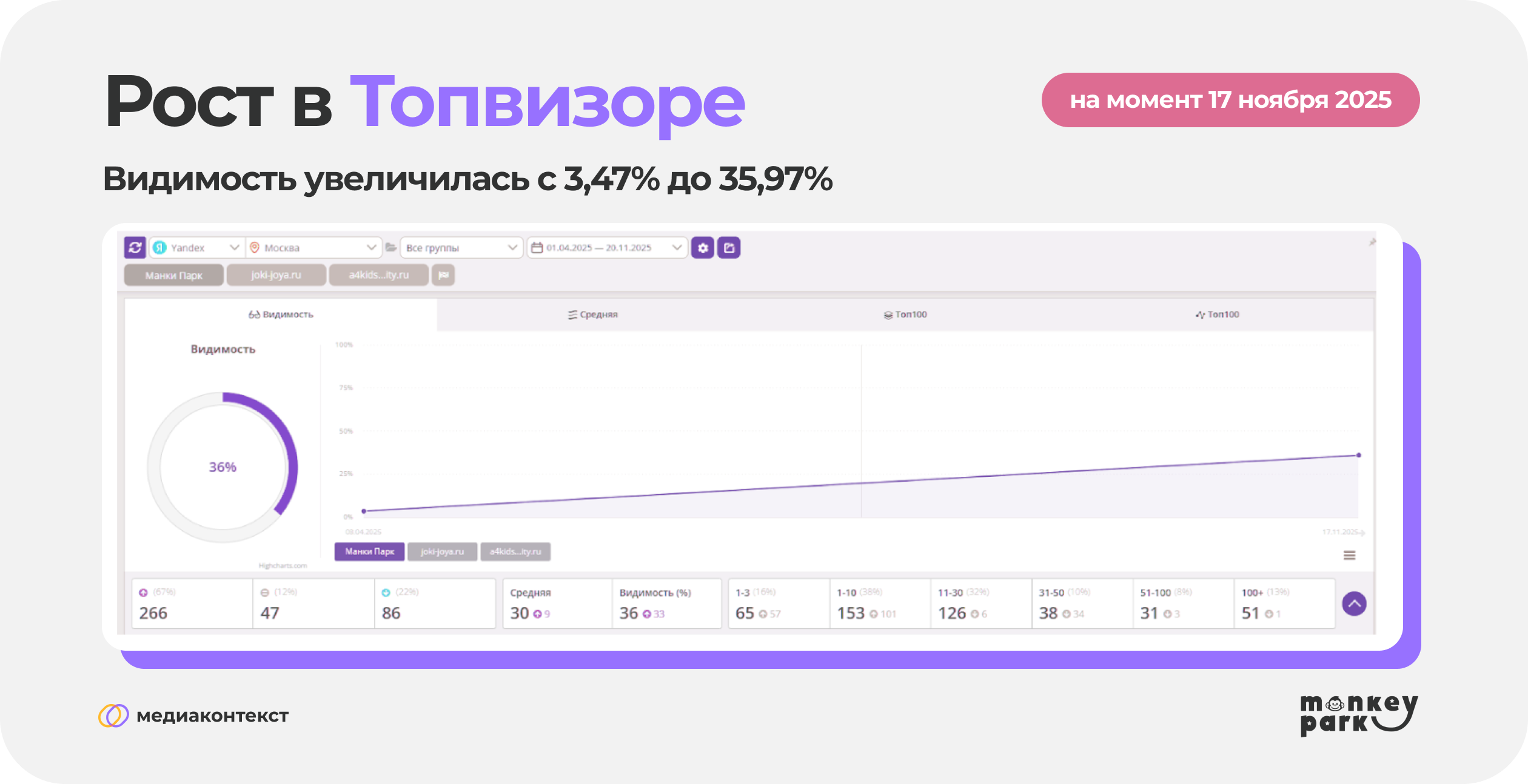 Рост в Топвизоре
