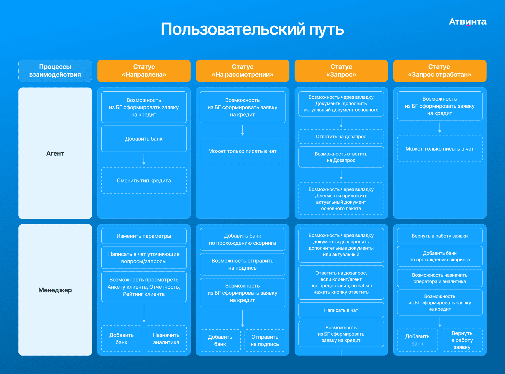 Визуализация пользовательского пути на платформе