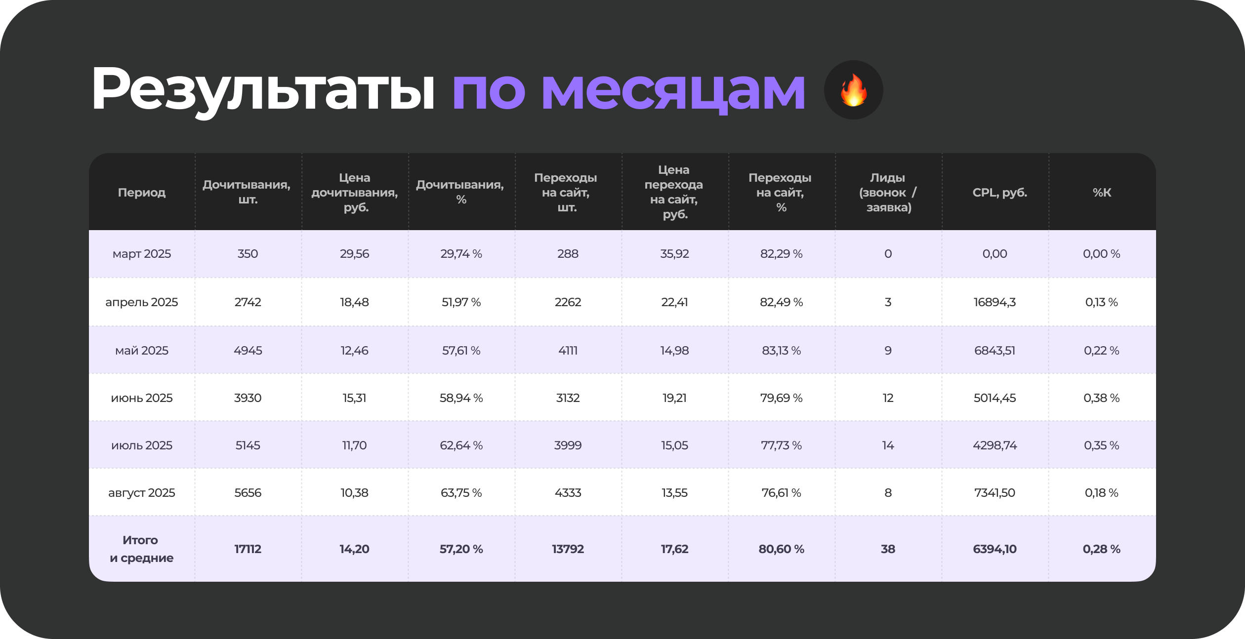 Результаты по месяцам РК ПромоСтраницы
