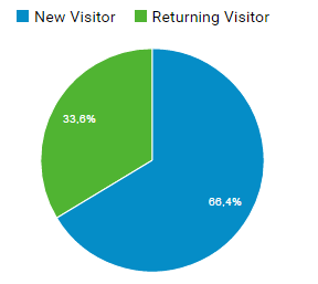 Соотношение вернувшихся и новых посетителей Портала
