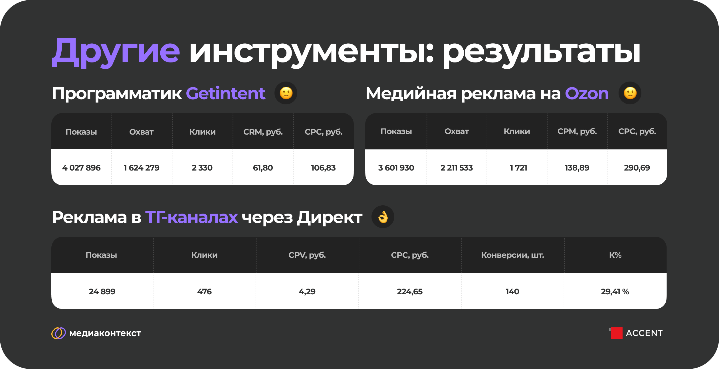 Результаты использования других инструментов рекламы: Getintent, ТГ через Директ, Ozon