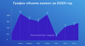 Как снизить цену заявки на продажу хлебопекарного оборудования в 3 раза с помощью аналитики? 