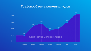 423 целевых лида по 2786 рублей для застройщика за месяц в 2023 году