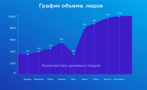 Как увеличить бюджет на рекламу с 30 тысяч до 1,5 млн и добывать лиды по 500 ? с аналитикой Callibri