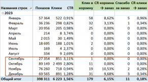 Кейс «Чистовье»: нейросетями усилили рекламные кампании и снизили стоимость заявок на вебинары