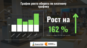 Продвижение регионального интернет-магазина СОХО. Рост оборота на 162%. ДРР до 2,5%.