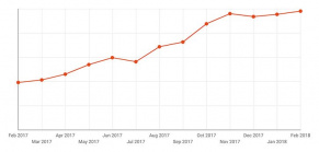 Кейс «СантехМолл»: Увеличили количество заявок с сайта в 2,2 раза за счет постоянных работ по SEO