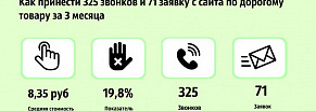 Снизили цену лида в 2,5 раза при средней цене товара 3 млн.