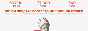 Как привести 37 тысяч человек из соцсетей в офлайн-магазины