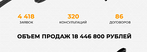 Продвижение юридических услуг: получили 18 млн рублей выручки